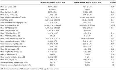 Soluble Interleukin-2 Receptor Level as a Marker of Hemophagocytic Lymphohistiocytosis in Children With Severe Dengue